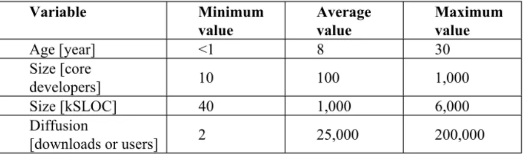 Table 1 – Description of age, size and diffusion of the projects analyzed. 