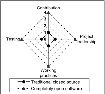Table 5 – Evaluation of testing dimension. 