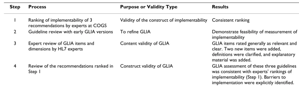 Table 2: Summary of validation activities.