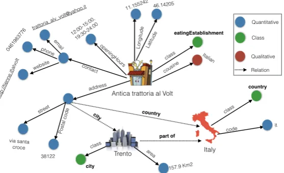 Figure 10.3: An entity graph- The legend describes differ-ent kinds of properties. The blue is a quantitative attribute;brown is a qualitative attribute