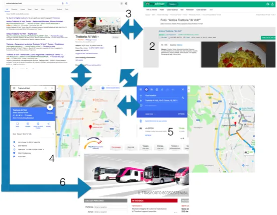 Figure 5.1: Information search process of an ordinary user,looking for a restaurant.