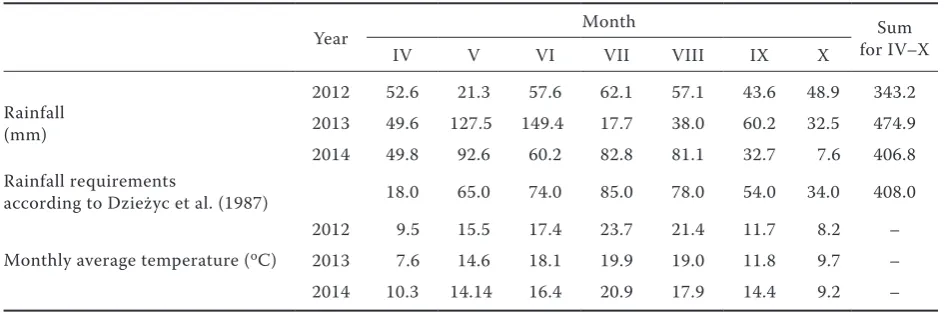 Table 1. Weather conditions in the vegetation period during 2012–2014