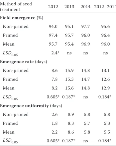 Table 4. Final plant density and average root mass in years 2012–2014