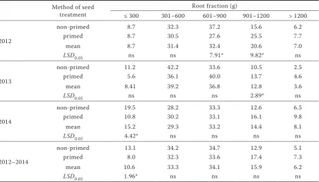 Table 5. Structure of sugar beet root yield (%) as related to the mass of distinguished fractions in years 2012–2014