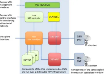 Fig. 1.  Illustration  of  a  multi-gateway  VSN  with  integrated  SDN  controller  that exposes control interfaces for interworking with an external network 