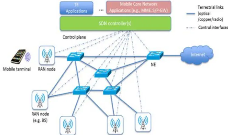 Fig. 2.  Illustrative view of a SDN-based mobile network 