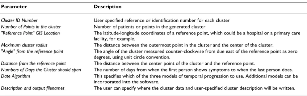 Table 1: Parameters that can be altered when creating a single cluster.