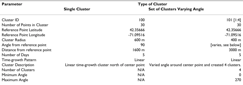 Table 2: Example of single cluster parameters and multiple cluster parameters.