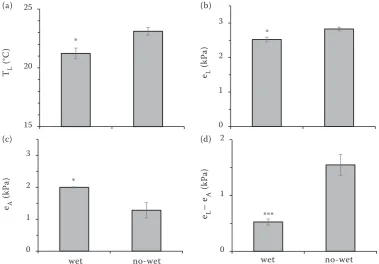 Figure 4. (a) Leaf temperature (Twet