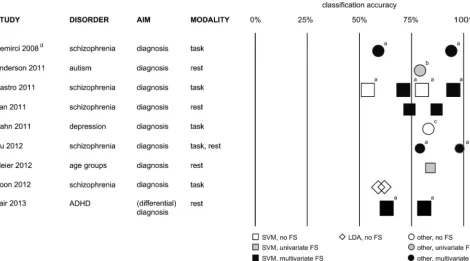 FIG 2. Overview of MVPA-based diagnostic fMRI studies with an above-average statistical power to detect successful models (group of the training set; group size ration � 25 in every � 1.2 as a prerequisite for comparing the overall classiﬁcation accuracies