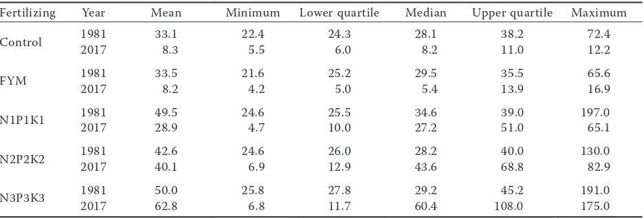 Figure 1. Percentage of distribution of sulphur into cat- egories for soils from the basal soil monitoring system sampled in 1995 and in 2013