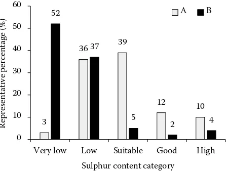 Figure 2. Percentage of distribution of sulphur into categories for soils from group A and B