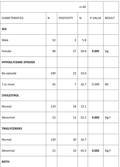 Table 1: Univariate analysis showing comparision of factors with 