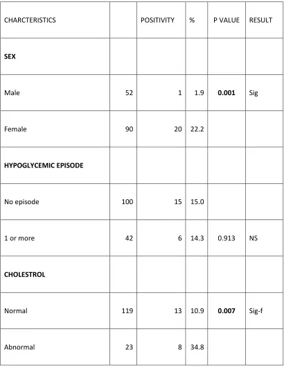 Table 2: Univariate analysis showing comparision of factors with 