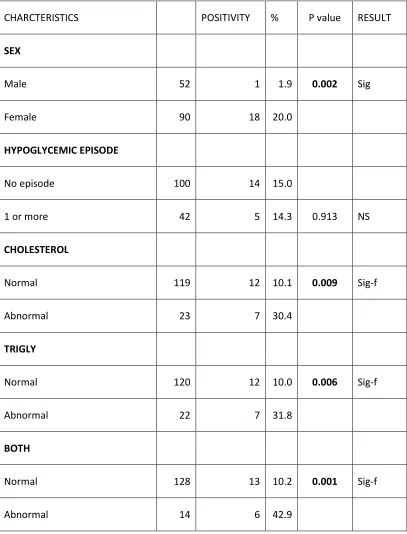 Table 3: Univariate analysis showing comparision of factors with 