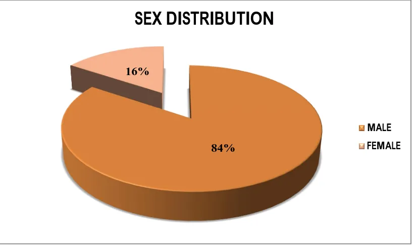 TABLE 3: SEX DISTRIBUTION