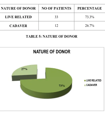 TABLE 5: NATURE OF DONOR
