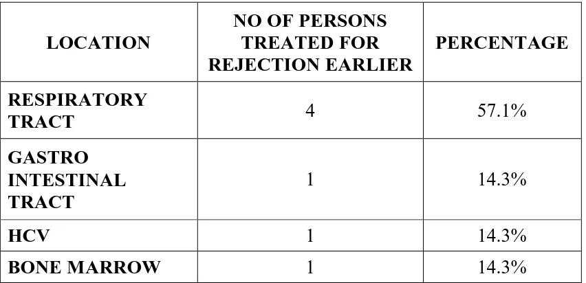TABLE 6: TREATMENT FOR REJECTION