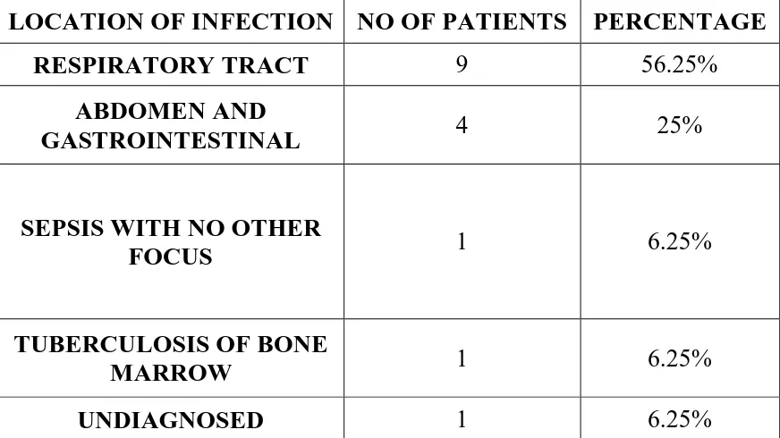 TABLE 7: FOCUS OF INFECTION AMONG THOSE WITH HIGHTACROLIMUS LEVELS