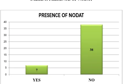 TABLE 8: PRESENCE OF NODAT