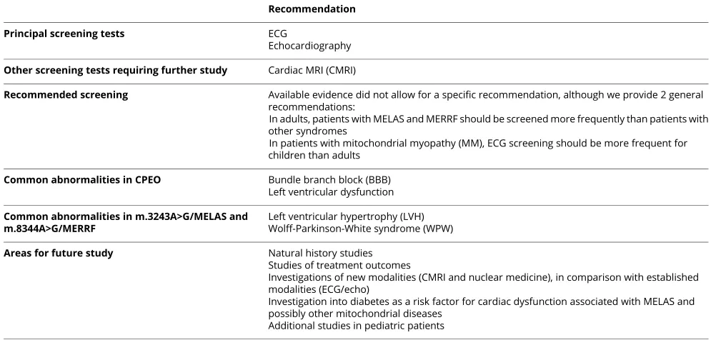 Table 2 Summary of findings from systematic review of the evidence