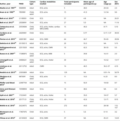 Table 1 Characteristics of included studies