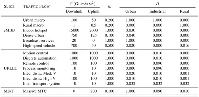 Table 7.1: Traffic flow composition per network slice, activity factor, and service area dimen- dimen-sion.