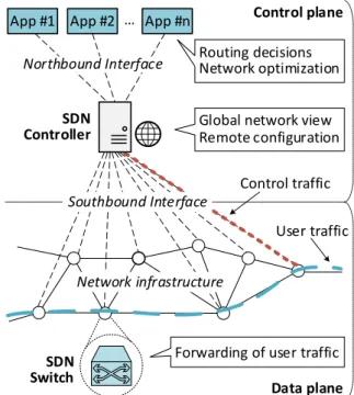 Figure 2.1: Software-defined networking (SDN) architecture.