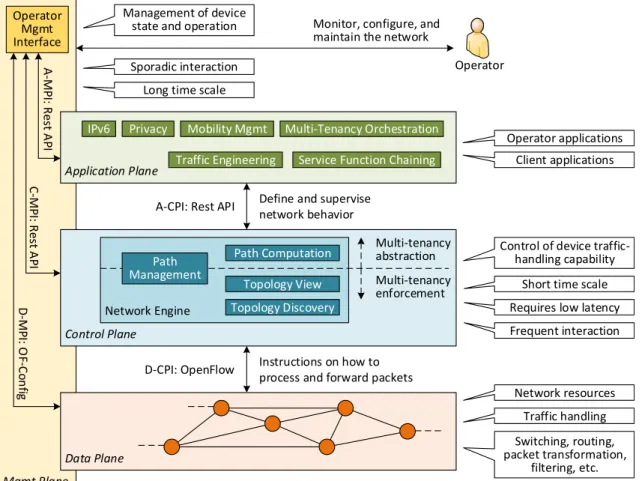 Figure 3.1: Implemented SDN architecture.
