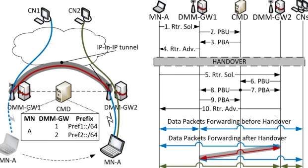 Figure 4.1: PMIPv6-based DMM solution.