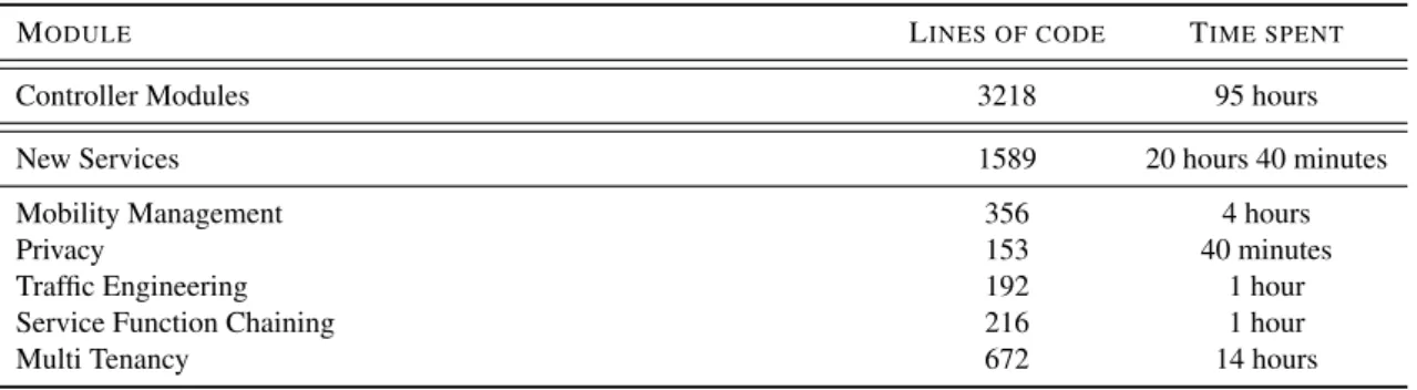 Table 5.1: Evaluation of implementation effort.