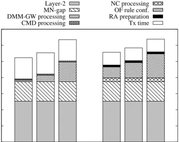 Figure 5.3: Layer-3 latency composition.