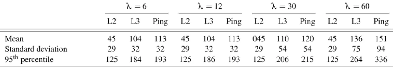 Table 5.4: UE handover time results (in milliseconds) for different handover rate λ at the net- net-work controller.