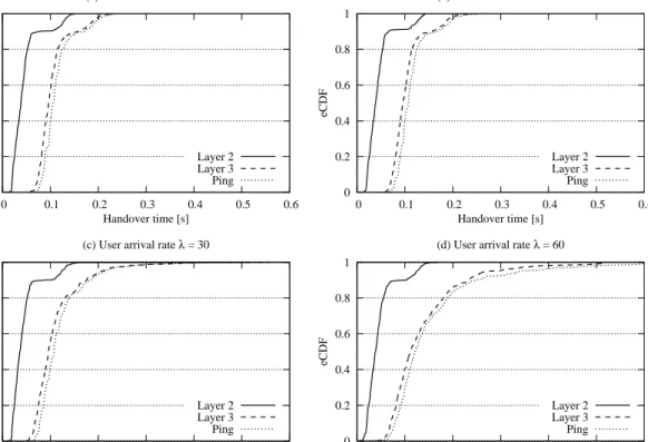 Figure 5.5: Flow-recovery time eCDF with different λ values.