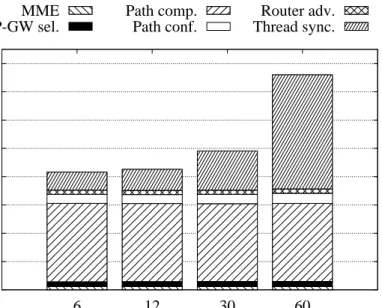 Figure 5.6: Processing time for different handover rates λ at the network controller.