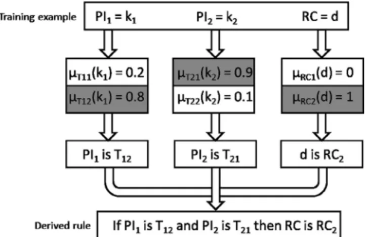 Fig. 3. Rule creation process. A training set with two input variables (x and y) and one output variable (z) is depicted