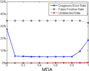 Fig. 6. Error rates for parameter MDA.