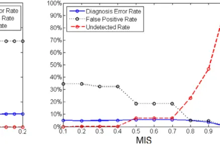 Fig. 7. Error rates for variable a . Fig. 8. Results for variable MIS.