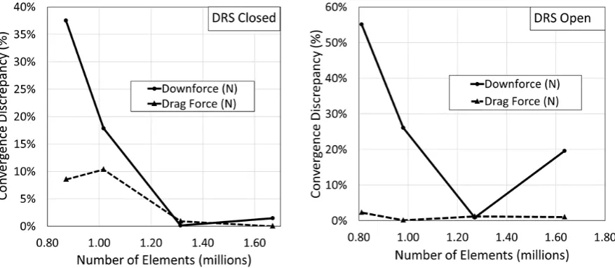 Figure 8 Mesh independence study of vehicle with implemented rear wing with the DRS 