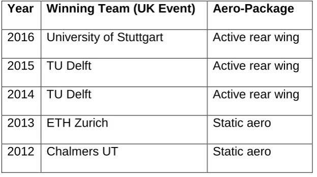 Table 1 Previous winning teams of the Formula student UK event from 2012 to 2016. 