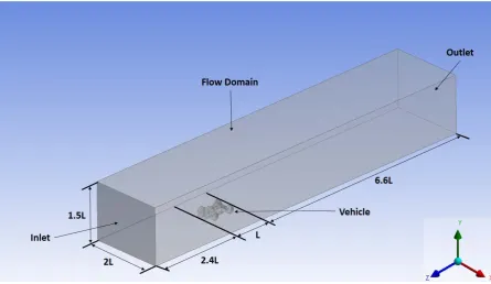 Figure 2 Flow domain and named selections used in CFD study. Flow dimensions are 4,540, 