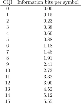 Table 5.1: Information bits per transferred symbol for each CQI class.