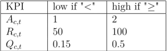 Table 5.2: KPI category limits for each cell c and time t.