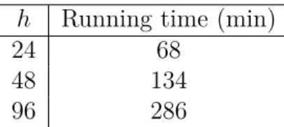 Table 5.6: Average running time of the weight learning process with different history size h