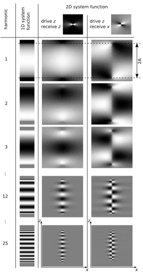 Figure 72D Ideal Particle System Function for 1D FFP Motion2D Ideal Particle System Function for 1D FFP Motion