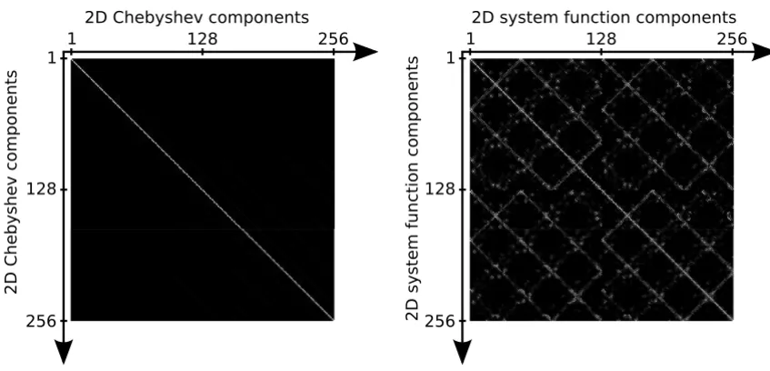 Figure 10Orthogonality PlotsOrthogonality Plots. Orthogonality plot for the first 256 basis set components