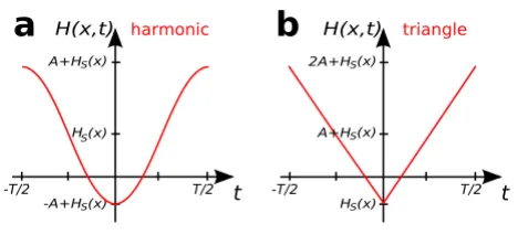 Figure 12Superposition of Drive and Selection Fieldscrosses zero. The selection field offset shift of the magnetization flip