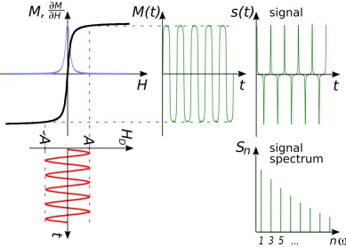 Figure 1Basic MPI PrincipleBasic MPI Principle. Basic MPI principle [1]. The drive field HD(t) generates a particle response M(t) that induces a voltage in the receive coils