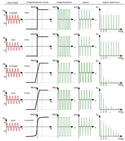 Figure 2Particle Magnetization ResponseParticle Magnetization Response. Particle magnetization response M(t), acquired time signal s(t), and magnitude spectral components Sn for different drive fields and particle magnetization curves.