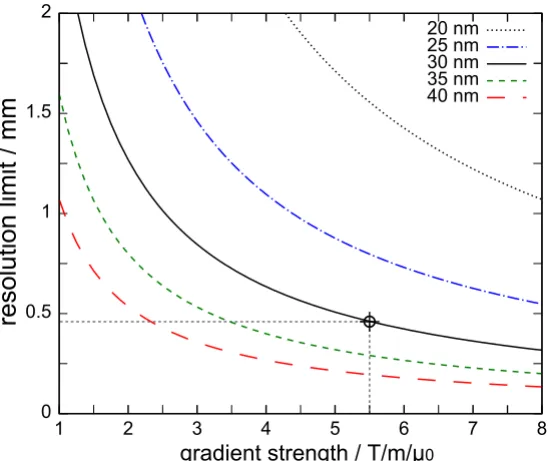 Figure 5Resolution Limit (without Deconvolution) for Different Particle Sizes as a Function of Gradient Strengthstrength particle combination used in recent Resolution Limit (without Deconvolution) for Different Particle Sizes as a Function of Gradient Str